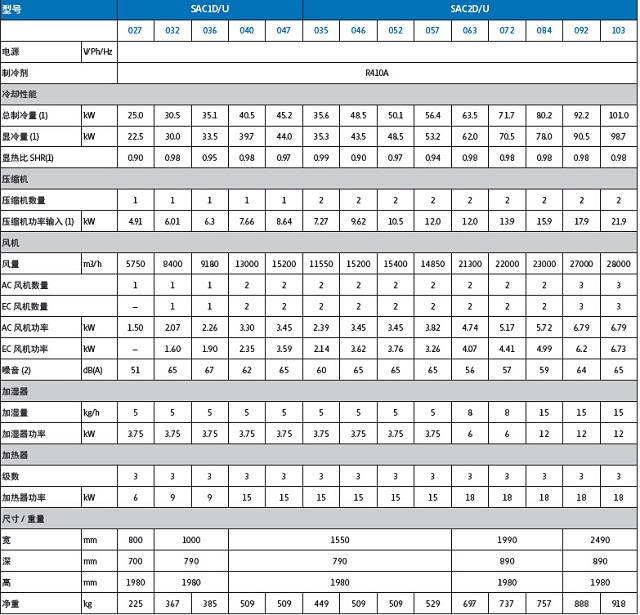 伊顿机房空调SAC(新)系列