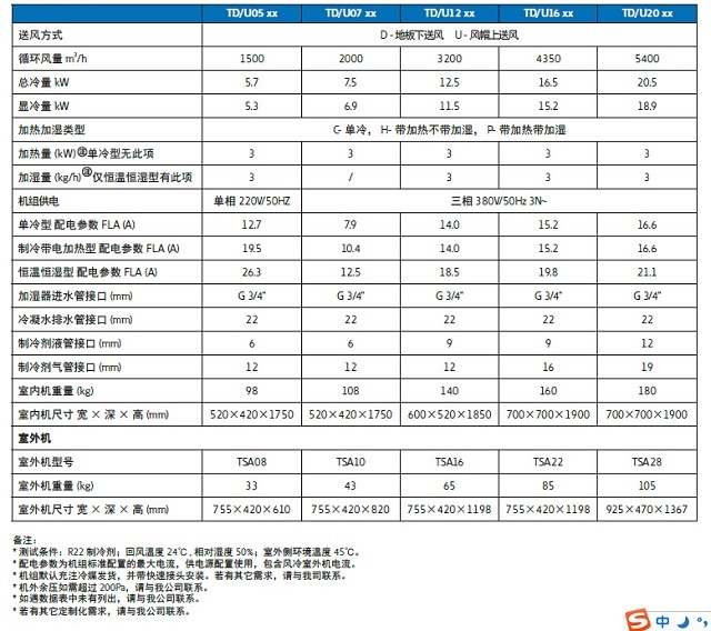 伊顿机房空调TAC系列