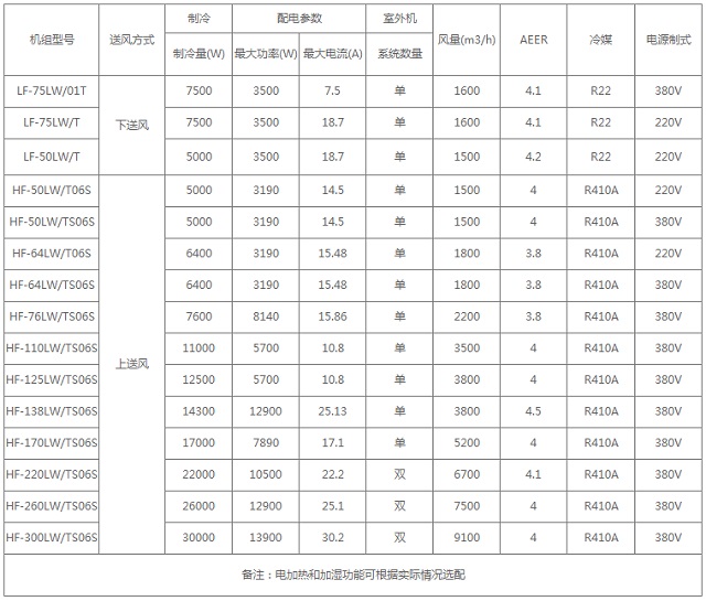 海信精密机房空调Hisense HF系列风冷