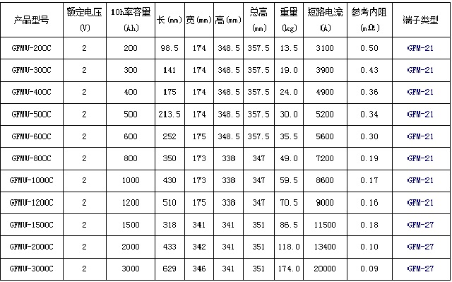 圣阳蓄电池GFMU-C储能系列