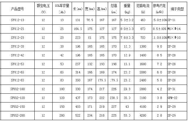 蓄电池圣阳SPU储能系列