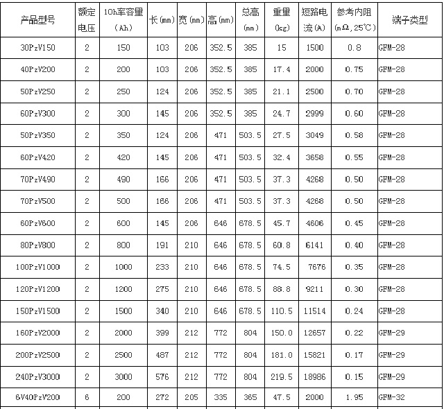 圣阳蓄电池OPZV储能系列