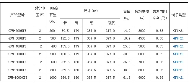 圣阳蓄电池GFM-HTE储能系列