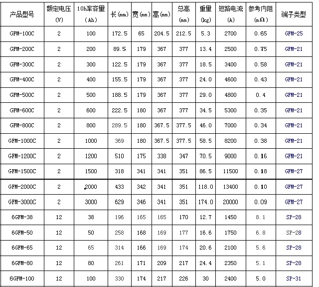 圣阳蓄电池GFM备用系列