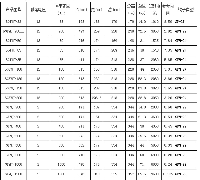 圣阳蓄电池GFMJ备用系列