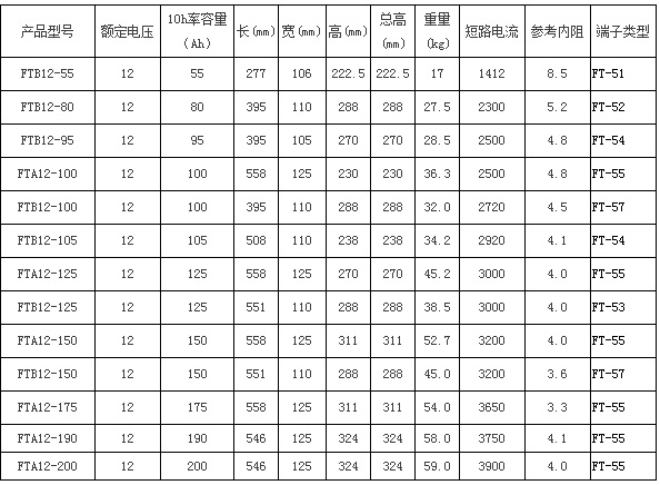 圣阳蓄电池FT备用系列