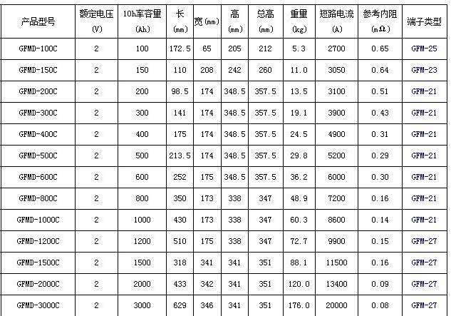 圣阳蓄电池GFMD-C备用系列