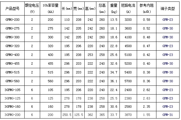 圣阳蓄电池GFMG备用系列