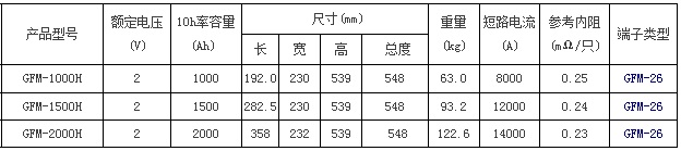 圣阳蓄电池GFM-H系列UPS专用