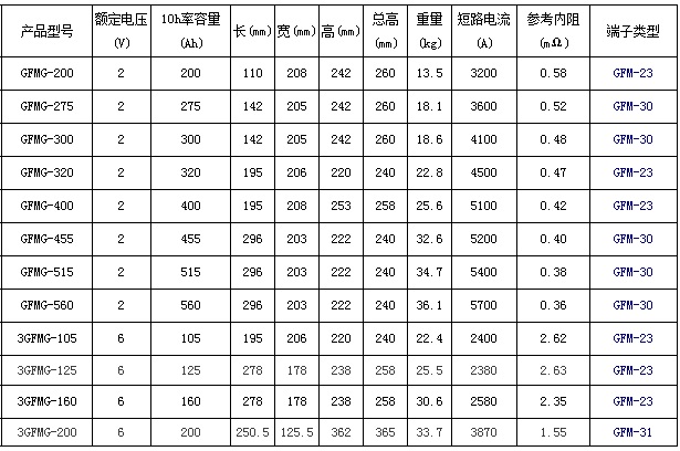 圣阳蓄电池GFMG系列UPS专用