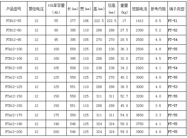 圣阳蓄电池FT系列UPS专用