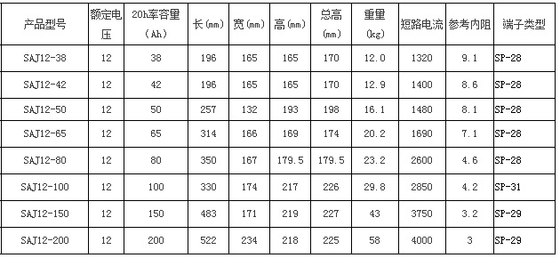 圣阳蓄电池SAJ系列UPS专用