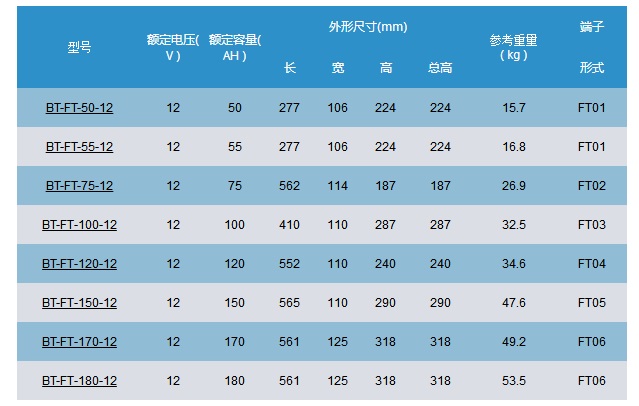 赛特蓄电池FT(前置端子)AGM系列