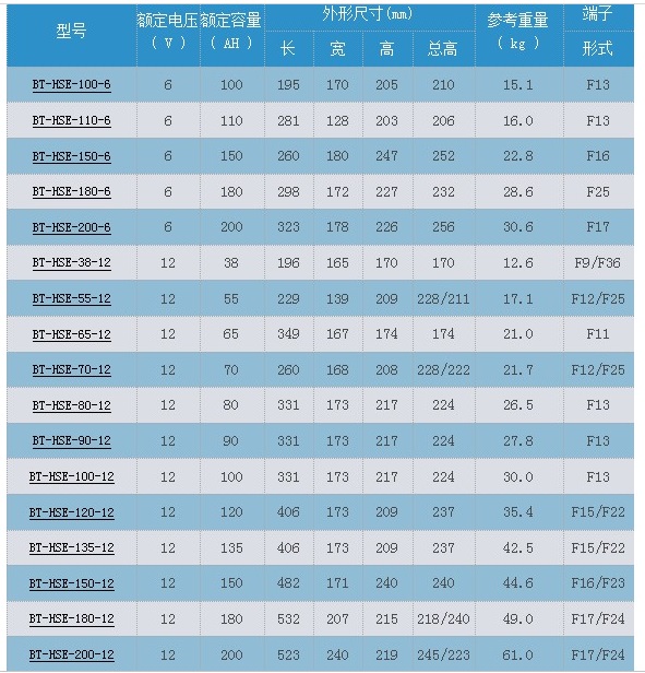 赛特蓄电池HSE(中密)AGE系列