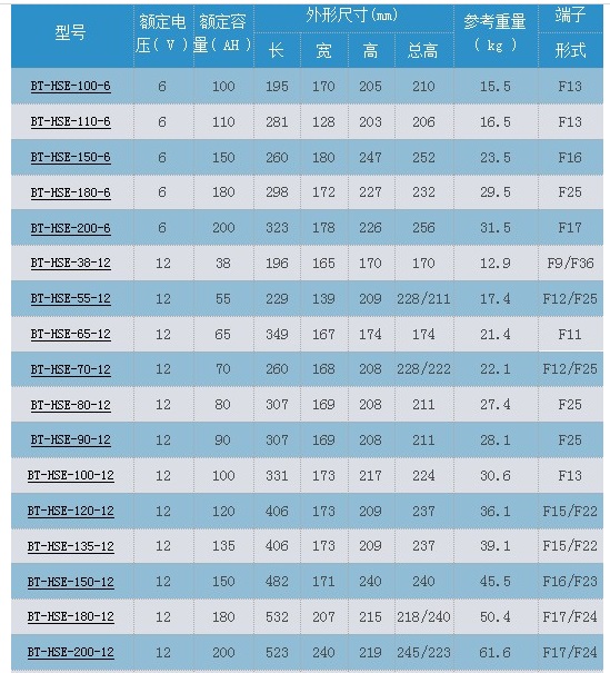 赛特蓄电池HSE(中密)GEL系列