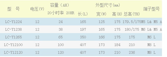 松下蓄电池LC-Y1224|38|65|100|120