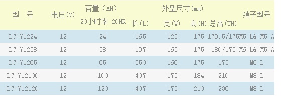 松下蓄电池LC-Y1224|38|65|100|120