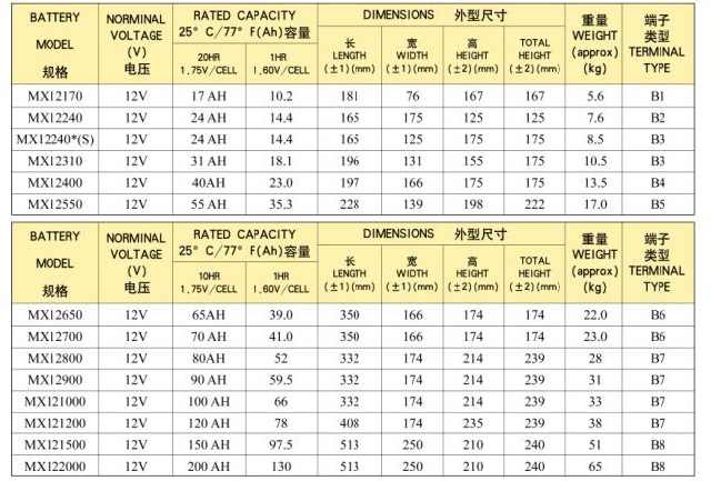 友联UNION蓄电池MX 12V中密度系列