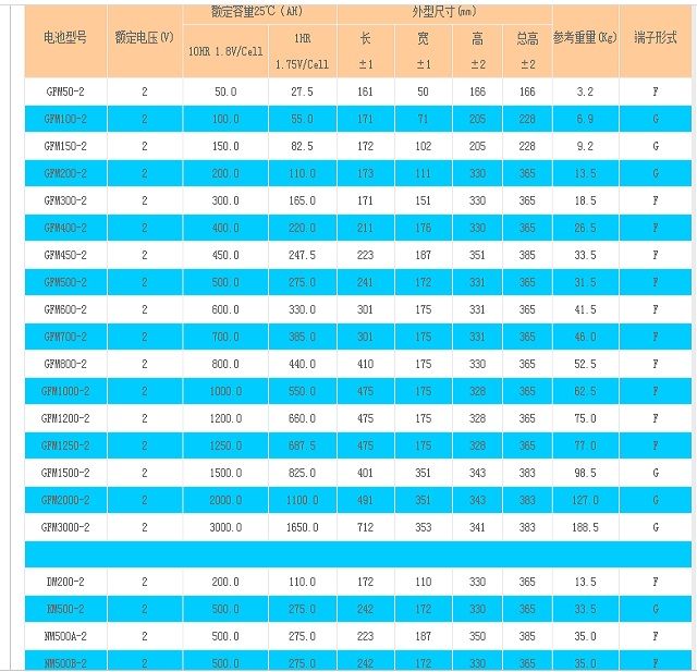 冠军CHAMPION蓄电池GFM 2V阀控密封式铅酸系列