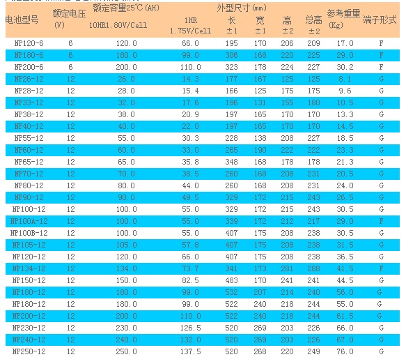 冠军CHAMPION蓄电池NP 12V阀控密封铅酸系列