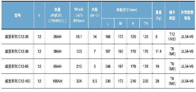 山特电池C12-26AH|38AH|65AH|100AH