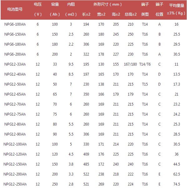 耐普NPP蓄电池胶体系列