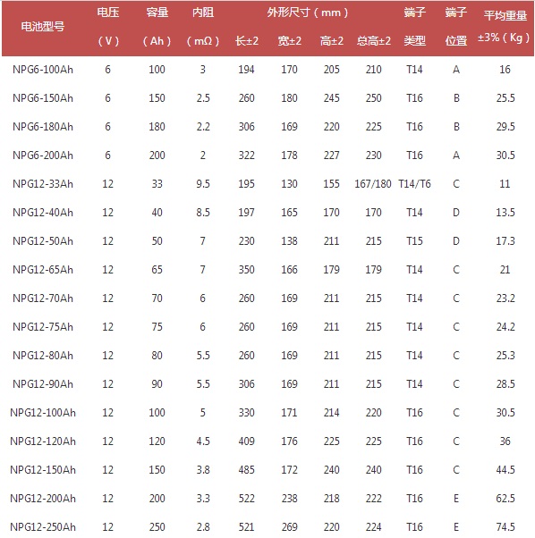 耐普NPP蓄电池胶体系列