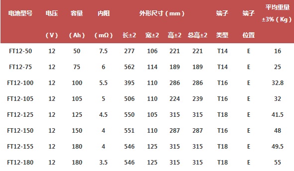 耐普NPP蓄电池前置端子系列