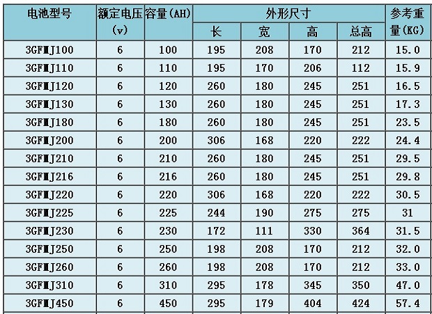 东洋JAPATOYO蓄电池3/6 GFMJ系列胶体