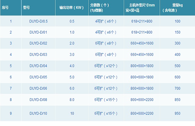 动力源EPS电源DUYD-D系列应急电源