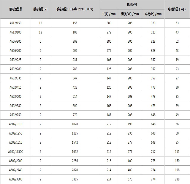 德国阳光Sonnenschein蓄电池A600系列