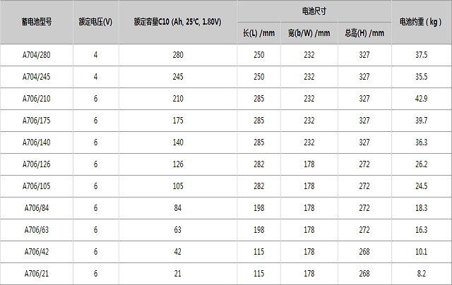 德国阳光Sonnenschein蓄电池A700系列