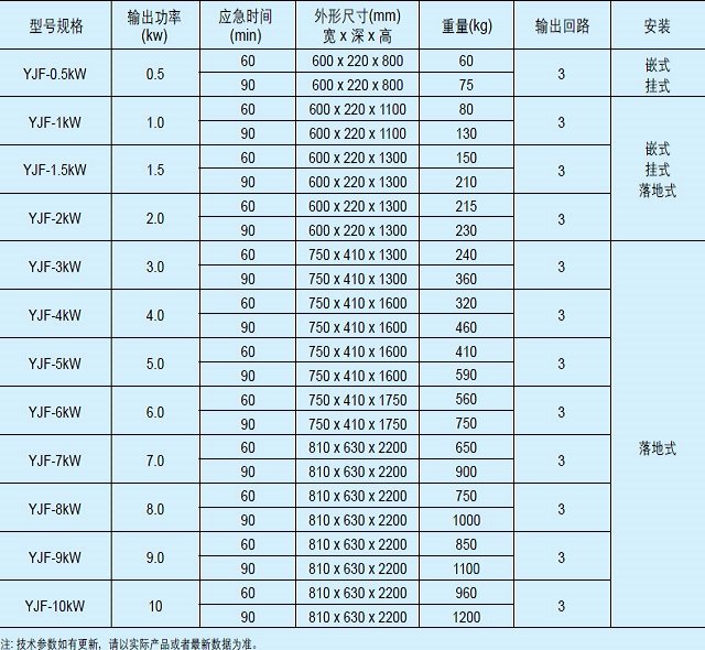 韦德EPS电源YJF/YJSF系列数据中心/医疗/隧道/铁路专用快速切换应急电源