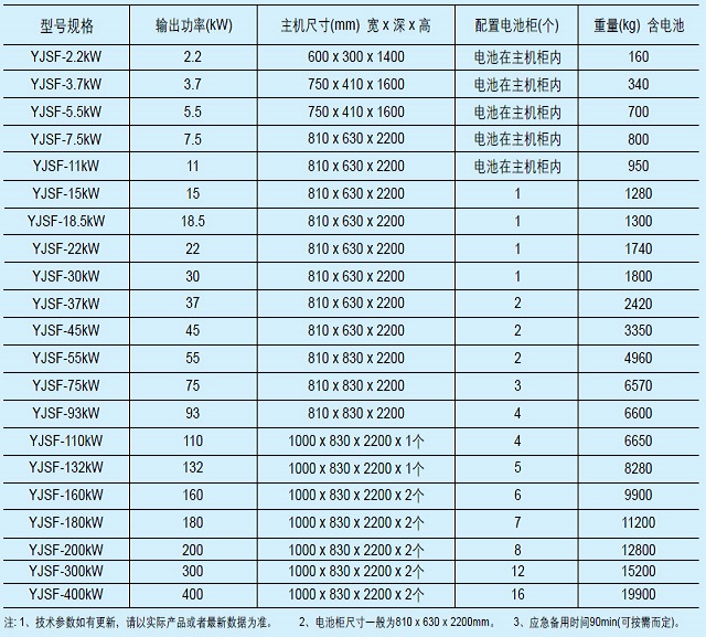 韦德EPS电源YJF/YJSF系列数据中心/医疗/隧道/铁路专用快速切换应急电源