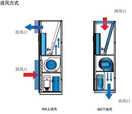 依米康机房专用空调SDA系列