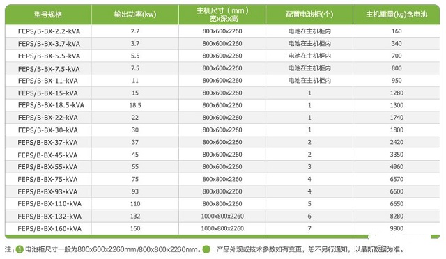 宝星EPS电源FEPS/B系列三相变频动力型应急电源