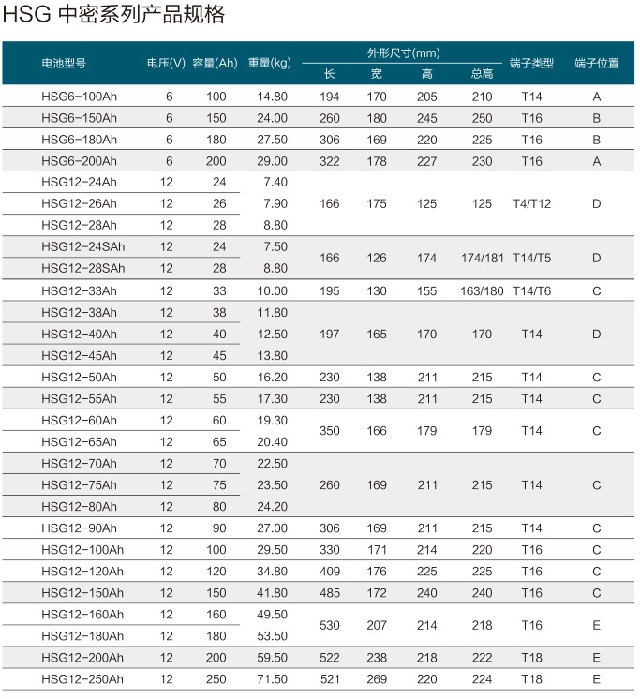 华申蓄电池HSG中密系列