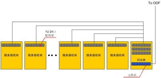 施耐德冷通道微模块/一体化机柜机房设计数据中心