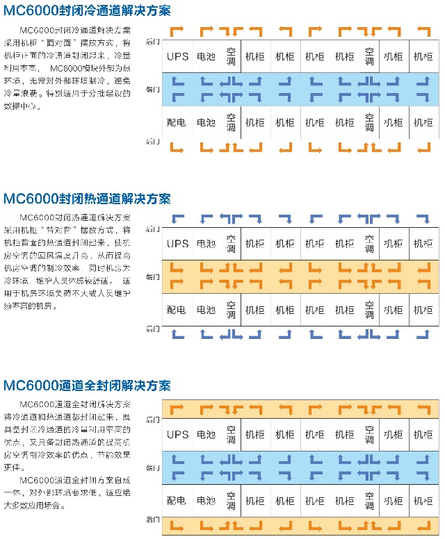 易事特模块化机房MC6000系列网络中心