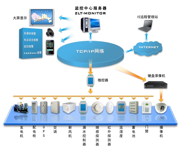 中联通动环监控系统机房综合监控管理