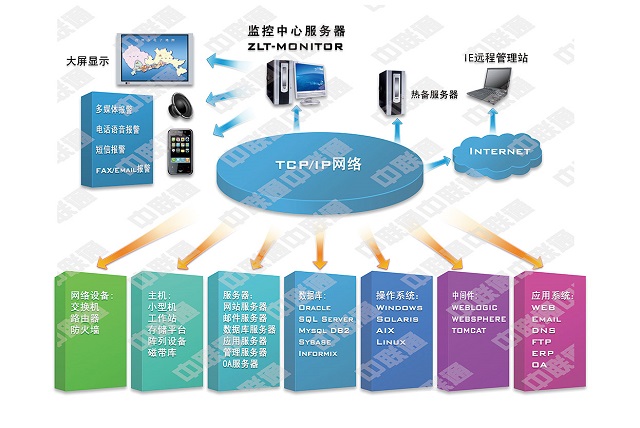 中联通动环监控系统机房综合监控管理