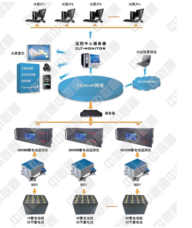 中联通动环监控系统机房综合监控管理