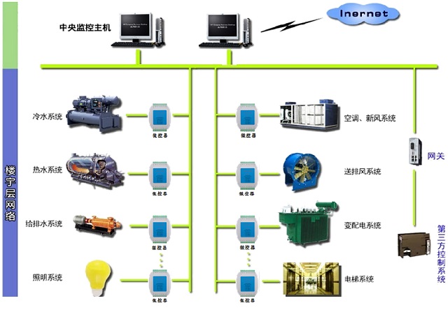 中联通机房环境监控系统建筑综合监控管理