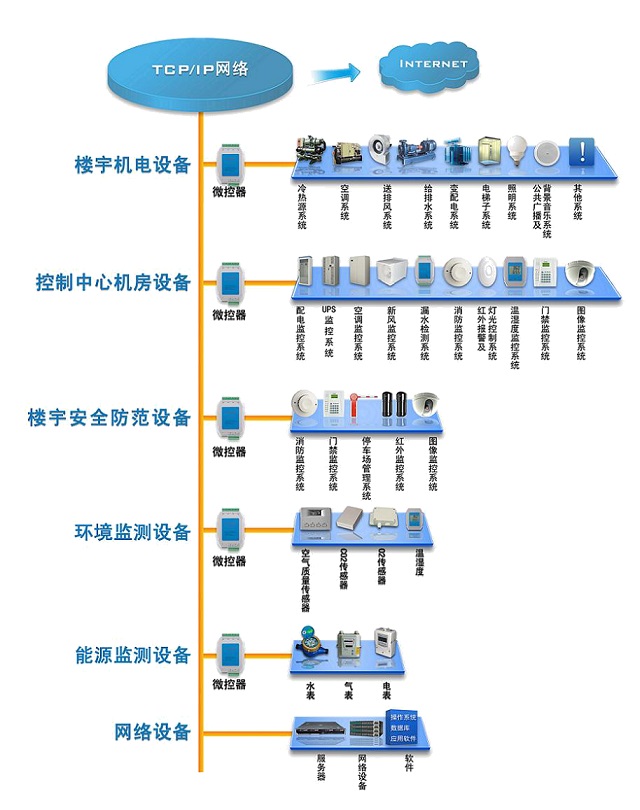 中联通机房环境监控系统建筑综合监控管理