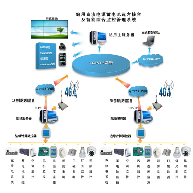 中联通机房环境监控电力综合监控管理