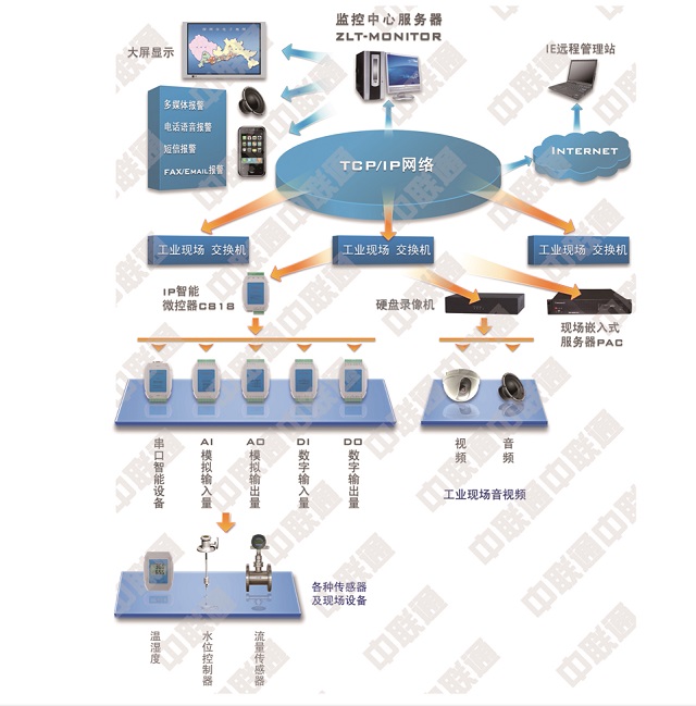 中联通机房监控系统工业综合监控管理