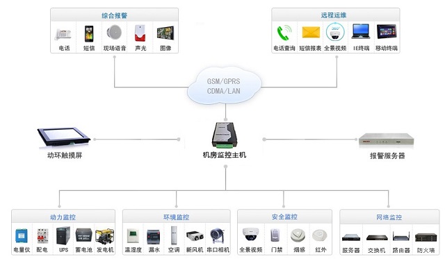 鲲鹏动力环境监控系统4G动力环境监控主机ROC-L系列