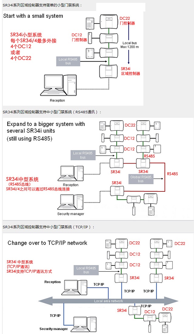 西门子门禁管理系统SIEMENS Entro系列4门区域控制器 SR34i/4