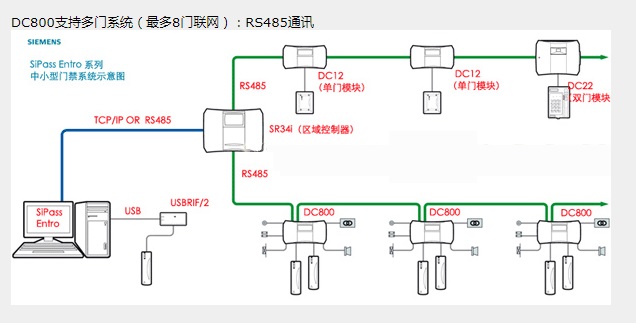 西门子门禁一卡通控制器SIEMENS SiPass Entro Lite系列 DC800