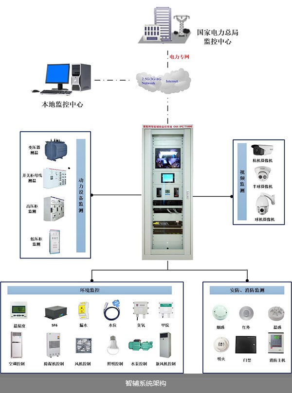 迈世动力环境监控系统居配所智能辅助OM-IPC T1000